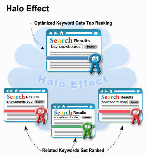 SEO writer Halo Effect