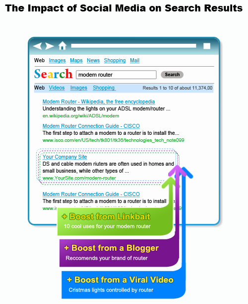 Social Media SEO